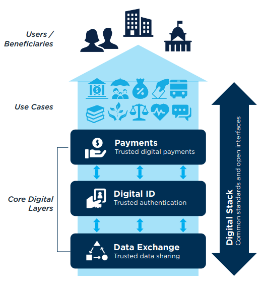 jonmarsk's tweet photo. 🪪  #digitalidentity
💸 #digitalpayments 
🛢️ #datexchange

What is a #digitalstack? Learn more in this new @WorldBank #ID4D #G2Px Practitioner's Guide.

🔗: https://t.co/NvOshzdsDH https://t.co/1Hol7QHlsl