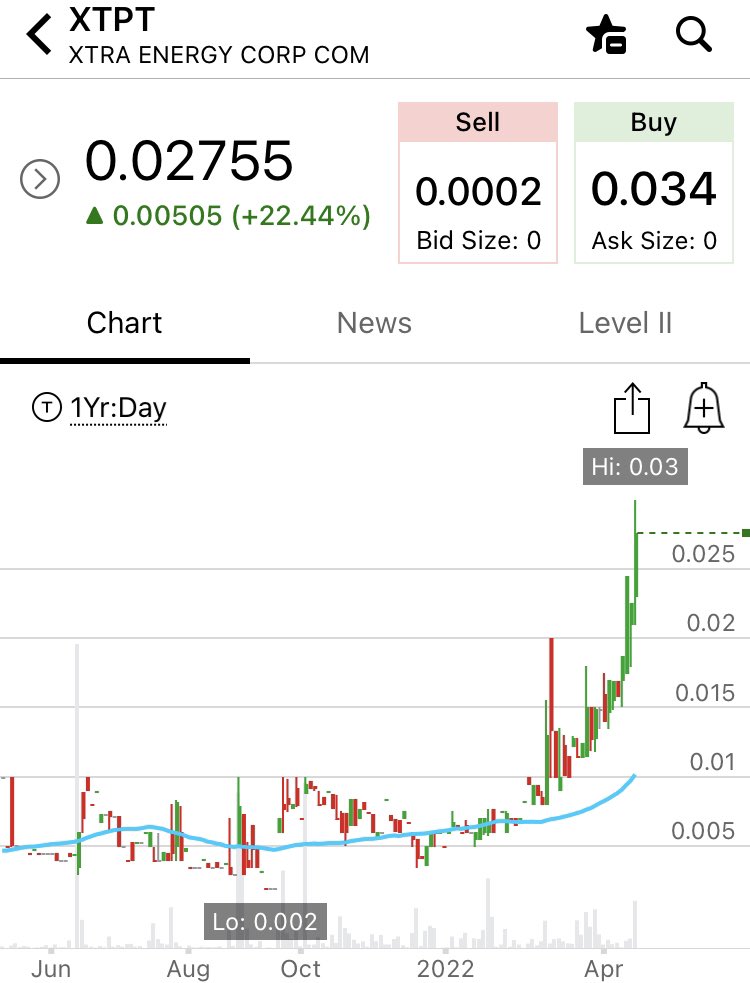 PL_PennyPicks's tweet photo. $XTPT 0.02755   (7/7 Supa⭐️ + 50) 🚀  #LoadandHold  $SHIB $BTC $MULN https://t.co/F7dx2UbMjq