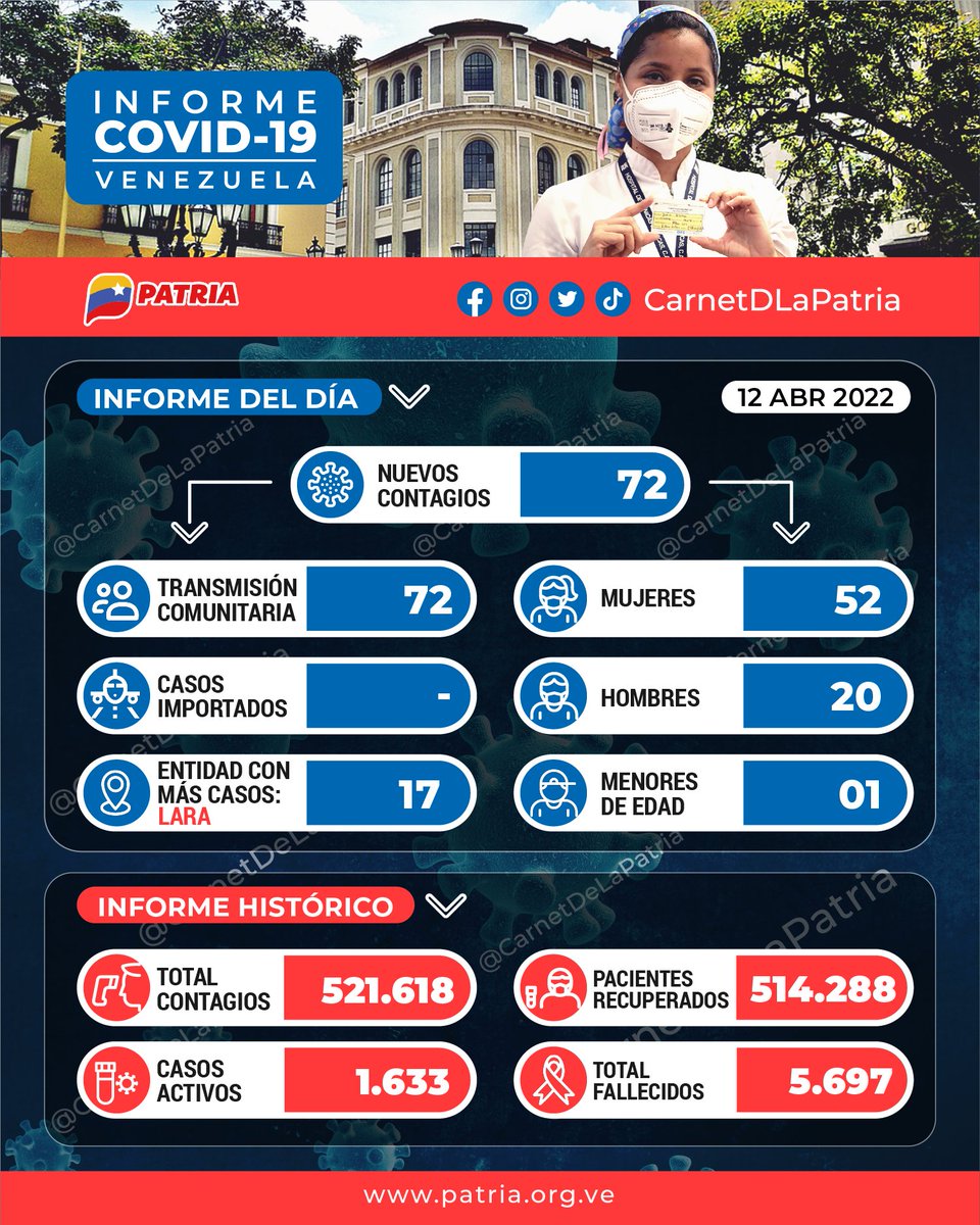 CarnetDLaPatria's tweet photo. #IMPORTANTE El #SistemaPatria y el #CarnetDeLaPatria te compartimos el #ParteCovid del #12Abr

Recuerda: “Si te cuidas me cuidas, si me cuido te cuido".

#12ARenace https://t.co/yjWpMuAgWu