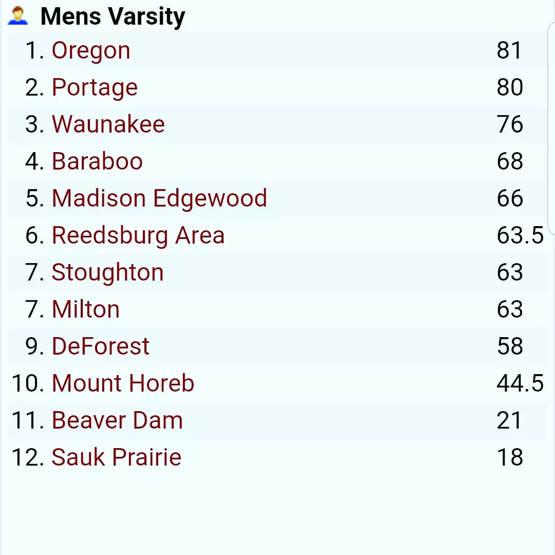 This team! Incredible performance tonight at the Badger Challenge! We took 2nd to Oregon by ONE point! 

Words cannot describe how proud we are of this team. 

We are not done yet. 

#itisagreatdaytobeawarrior 
#wewereborntoshine