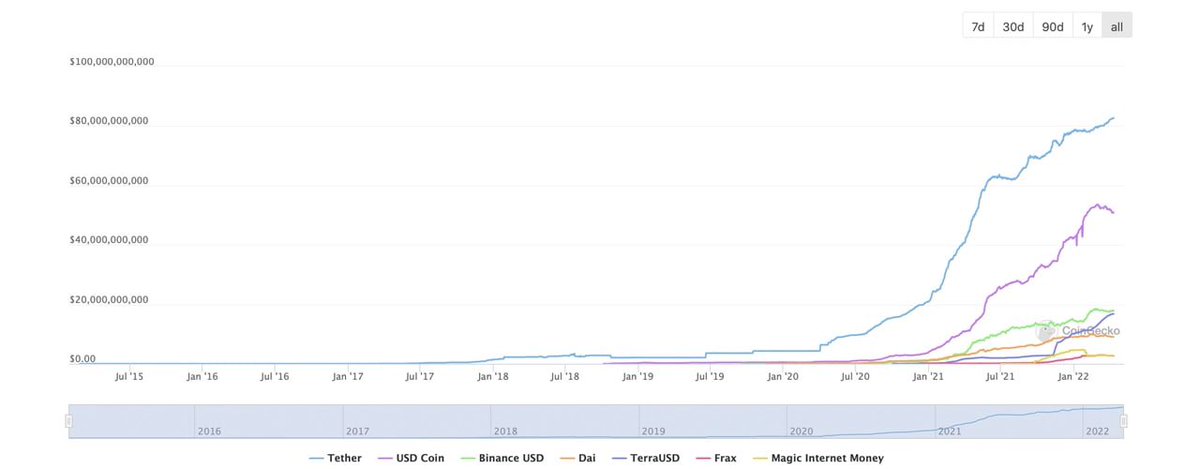 princesspower99's tweet photo. The stablecoin economy is still $10 billion away from reaching a $200 billion market cap
According to statistics on Monday, April 11, 2022, the stablecoin economy is worth $190.1 billion. In the past 24 hours, stablecoins gained $68 billion in today’s total global trading volume https://t.co/XbZKJ48o0f
