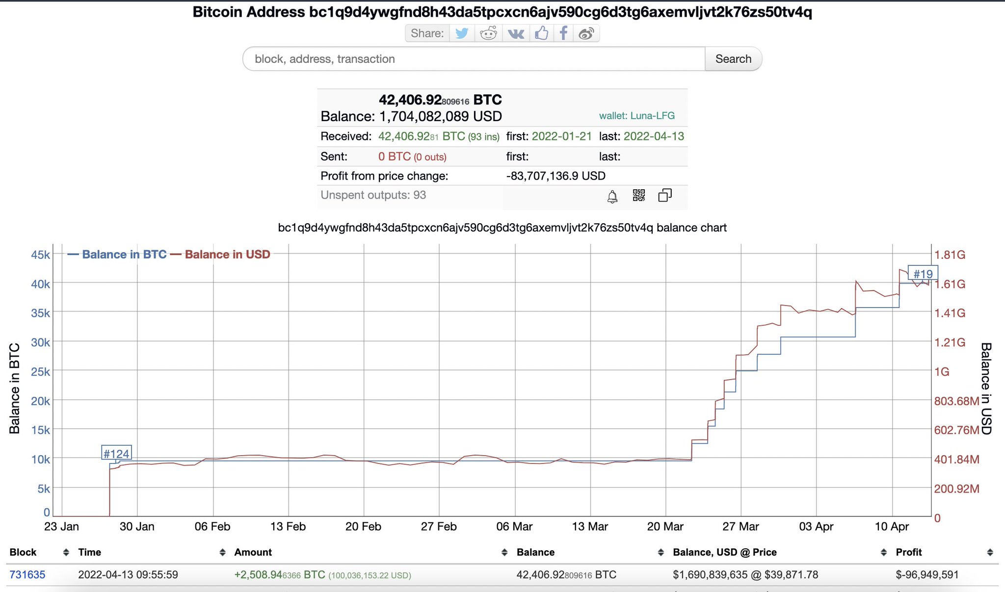 MEXC Research on Twitter "Terra Luna Foundation Guard LFG transferred 2,508.95 Bitcoin today