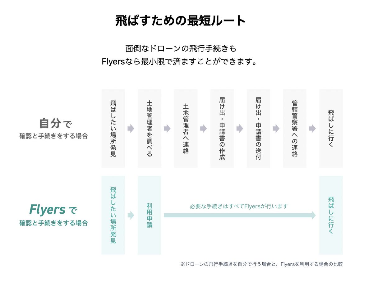 auxout_jp's tweet photo. え、何このサービス、神なの？？

ドローン飛行の土地管理者への許可取りと警察への情報連携をオンライン申請するだけで代行してくれてしかも無料？？？

Flyers（フライヤーズ）｜ドローンをもっと気軽に、より安全に。
https://t.co/sik9z5fpNx

頼むから金払わせてほしい。

※案件ではありません https://t.co/yylOtxD8hN