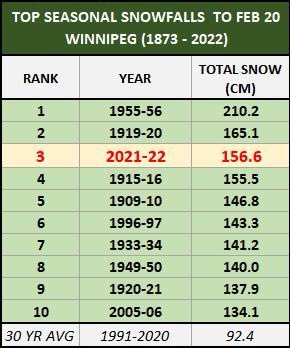 jay_mak1's tweet photo. • 156.6 cm of snow over four months of winter!
• Expected snowfall in next two days is 30-75 cm!! 😱🥶

#Manitobans Stay safe and warm, stay indoors!

Enormous #SpringBlizzard of the century!! Almighty save us and all the animals without shelters!! https://t.co/AsAXOZeSdu