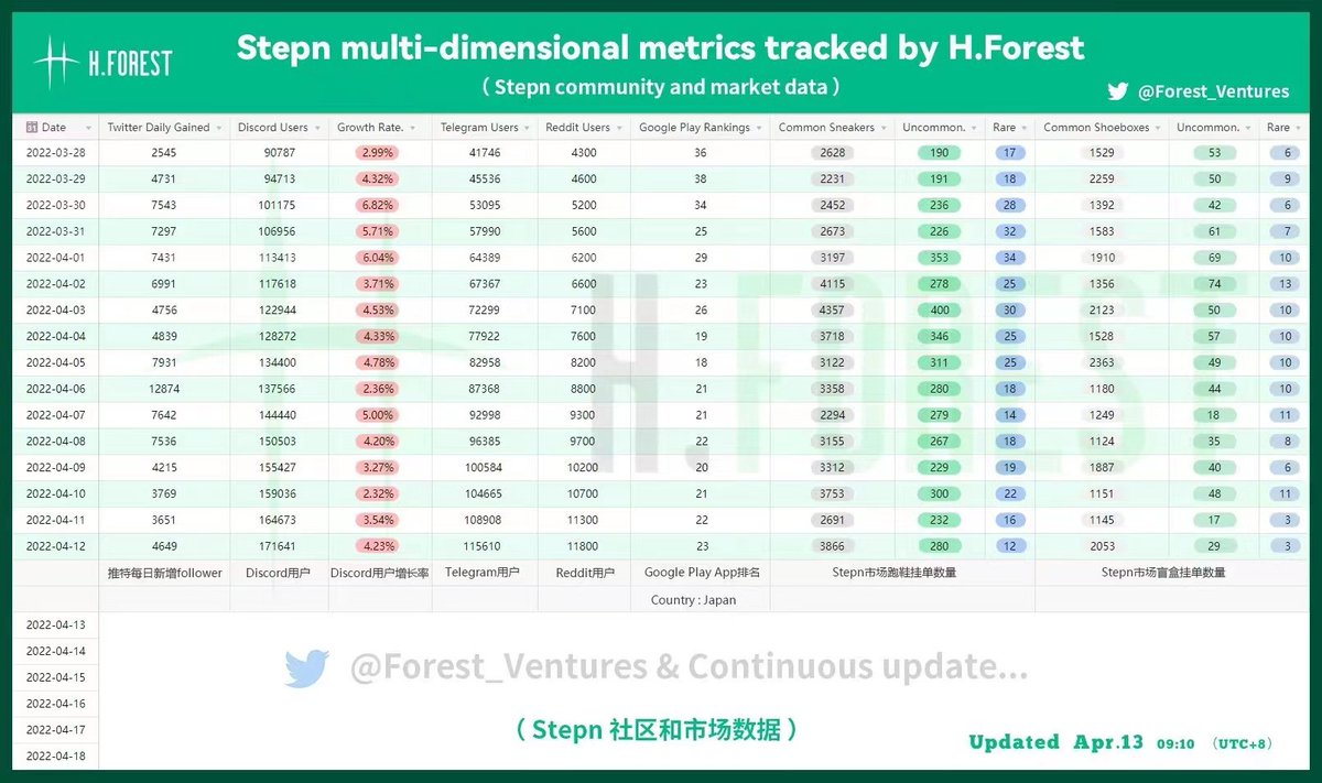 stepn数据：
二级市场：昨日GMT在放量下跌后进入震荡，昨日跌幅为7.14%，现价2.21U；24h总成交量显著降低，跌出币安前五，现排名第6。
#STEPN #GMT https://t.co/fLNBHyeJJh