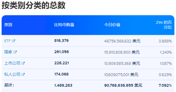 wangdou18118378's tweet photo. 1.比特币作为避险资产比黄金波动大  但是波动向上
 
2.区块链是一个优质科技，比特币是区块链的第一个落地应用。科技资产的最大特点：前期增长得慢  后期增长是加速增长。

不信看看苹果突破1万亿用了多久  突破2万亿又用了多久。其他科技同理.... 

3.越来越多的需求方会加入进来：推动比特币加速上涨 https://t.co/KzmPzRfJwz