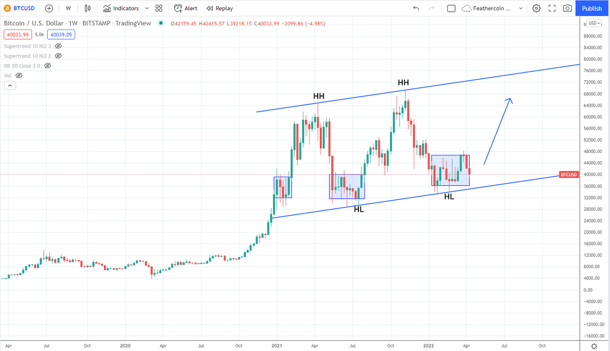 #Bitcoin is bullish on the daily and weekly. That's all that matters. Being bearish on the 5 minute chart is how you become an emotional trader.