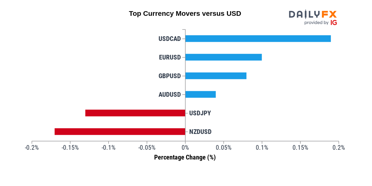 IGTradingFloor's tweet photo. Forex Update: As of 04:00, these are your best and worst performers based on the London trading schedule:
🇨🇦CAD: 0.19%
🇪🇺EUR: 0.10%
🇬🇧GBP: 0.08%
🇦🇺AUD: 0.04%
🇯🇵JPY: -0.13%
🇳🇿NZD: -0.17%
View the performance of all markets via https://t.co/Mgr02PP6TS https://t.co/X1TZdvkrHD