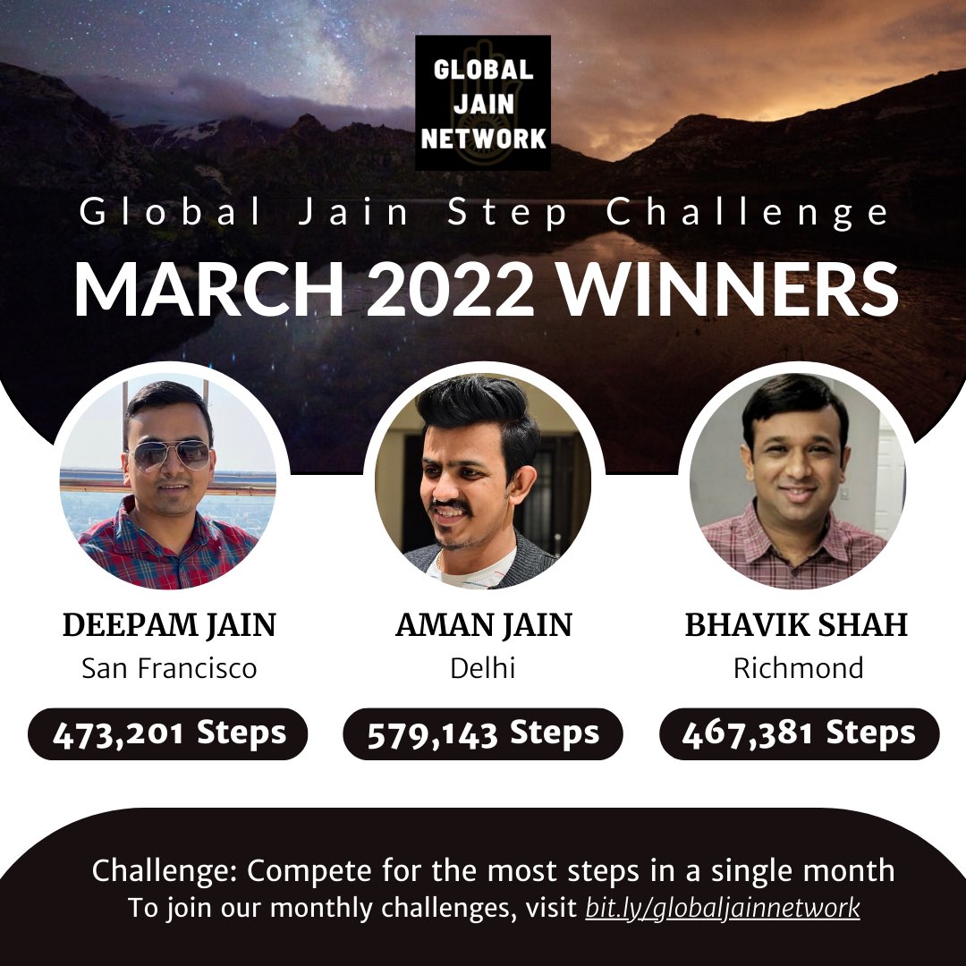 jainnetwork's tweet photo. What a competition! 🏁👏🏼 The Global Jain Network is pleased to announce the winners of the March 2022 Jain Step Challenges:

1. Aman Jain with 579,143 steps
2. Deepam Jain with 473,201 steps
3. Bhavik Shah with 467,381 steps

#GlobalJainNetwork #Jain #Jainism https://t.co/pnv8ymOKin