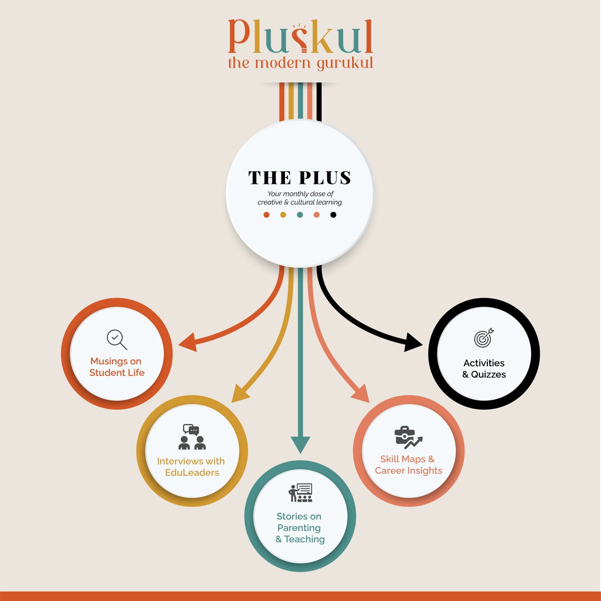 What started as a passion project to share #holisticknowledge has now grown into a publication shared across borders among #students, #parents, #teachers, and #schools. 

#ThePlus #EduMag #Education
