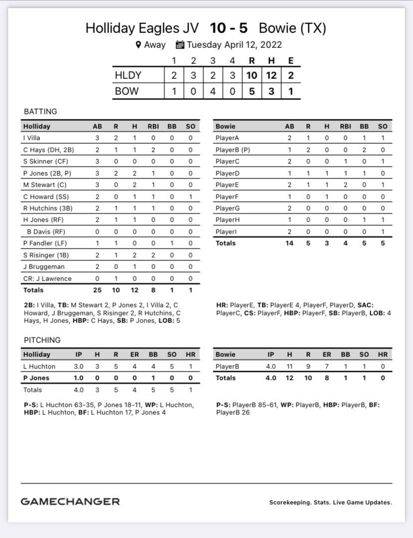 Holliday JV 10
Bowie JV 5

JV Eagles are now 14-4-1