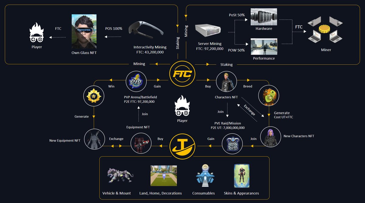 FantaVerse_FTC's tweet photo. FTC? UT?
#Fantarians, as we get closer our #Alpha Version release, it’s important for each & everyone of us to understand what the #FantaVerse #metaverse ecosystem tokens are i.e., #FTC and #UT.
https://t.co/OAMMLuK0hr.
😊😎😍
#FantaCoin #UniversalToken #Play2Earn #Binance https://t.co/XzF2MhVvQ3