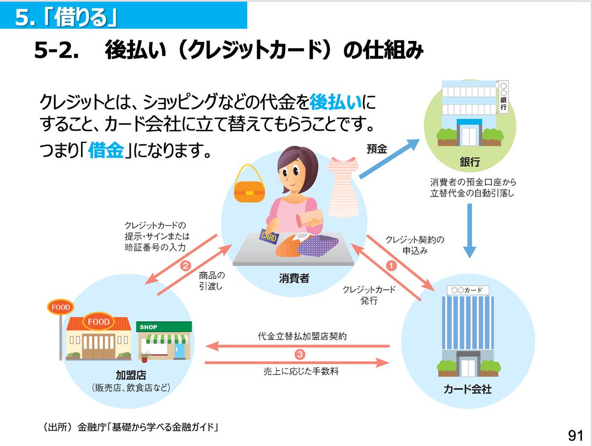ktknd's tweet photo. 金融庁が出してる高校生向けの金融経済教育の資料が大人にも勉強になる。

パワポ114ページにも渡って説明がしてあり、ライフプランニングから投資、借金、保険まで網羅的に扱ってる。

これだけあれば授業できるほどのクオリティでデザインされてますね！ https://t.co/ysQWNm8289