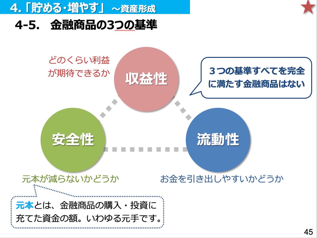 ktknd's tweet photo. 金融庁が出してる高校生向けの金融経済教育の資料が大人にも勉強になる。

パワポ114ページにも渡って説明がしてあり、ライフプランニングから投資、借金、保険まで網羅的に扱ってる。

これだけあれば授業できるほどのクオリティでデザインされてますね！ https://t.co/ysQWNm8289