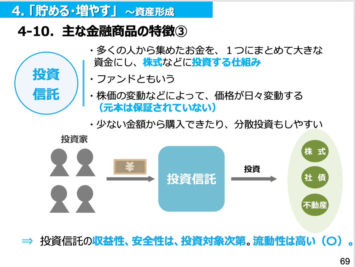 ktknd's tweet photo. 金融庁が出してる高校生向けの金融経済教育の資料が大人にも勉強になる。

パワポ114ページにも渡って説明がしてあり、ライフプランニングから投資、借金、保険まで網羅的に扱ってる。

これだけあれば授業できるほどのクオリティでデザインされてますね！ https://t.co/ysQWNm8289