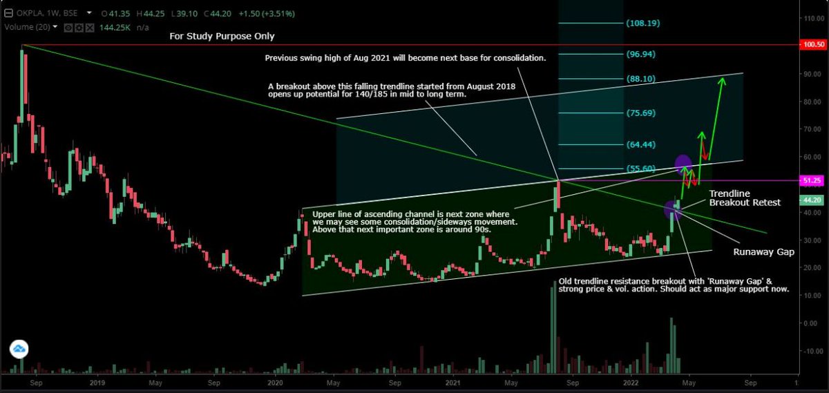 shrey9341's tweet photo. OKPLAY WEEKLY CHARTS

Short Term Correction seems over and Upside resumes. Next Upside Resistance now looks at 55.6 - 64.4 and so on. 

Disclaimer:- I am not SEBI Registered. Please consult your financial advisor before investing.

#Brightcom #Cerebra #Okplay #Darkhorse https://t.co/YNRHMMIKrh