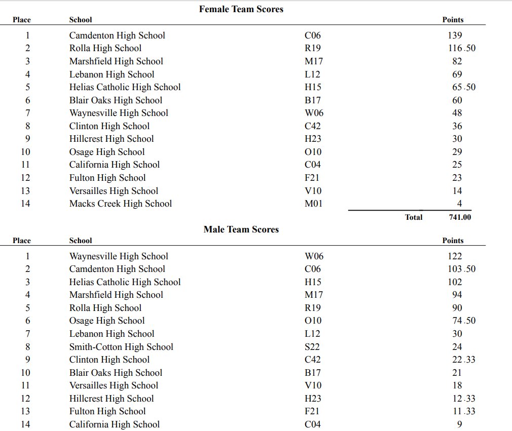 Great night in Camdenton! Lots of PRs and incredible performances. Boys finish 3rd &amp; girls 5th! So proud.
