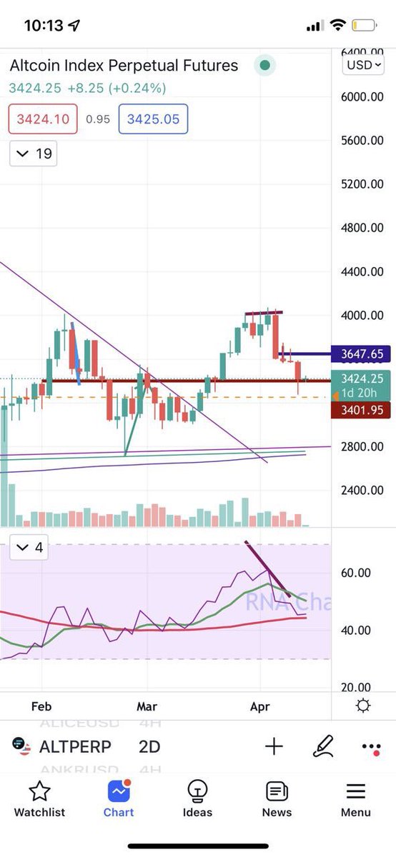 RnaCharts's tweet photo. Holding key level if we hold 3400 expect bounce across many alts, within this week we will see i guess https://t.co/jZWuQ200pG
