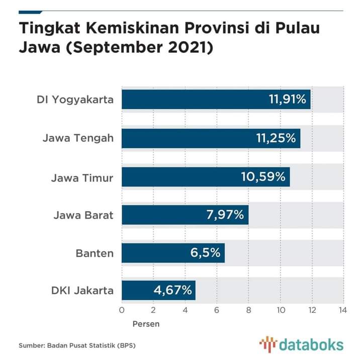 merapi_uncover's tweet image. Tingkat kemisikinan provinsi di pulau Jawa (September 2021) nomer 1 bakal bikin kamu tercengang