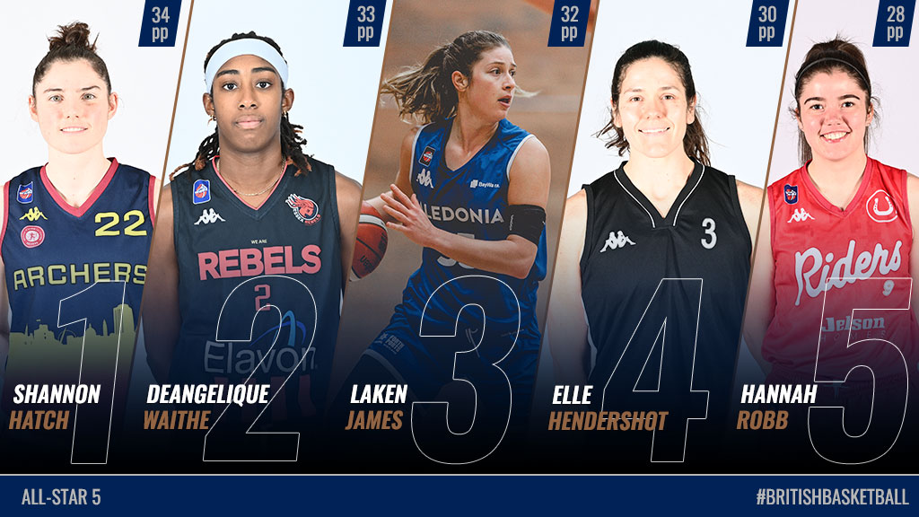 SprLeagueBballW's tweet photo. For the 2⃣nd week in a row, All ⭐️5⃣ is dominated by teams outside of the title race as a fascinating scrap for the Play-offs continues‼️

Congrats to Shannon Hatch, @AngelWaithe10, @lakenjames5, @ElleHendershot, &amp; @hannahrobb9 👏👏

➡️ https://t.co/zrthG50BtF

#BritishBasketball https://t.co/EzlOrto6Jw