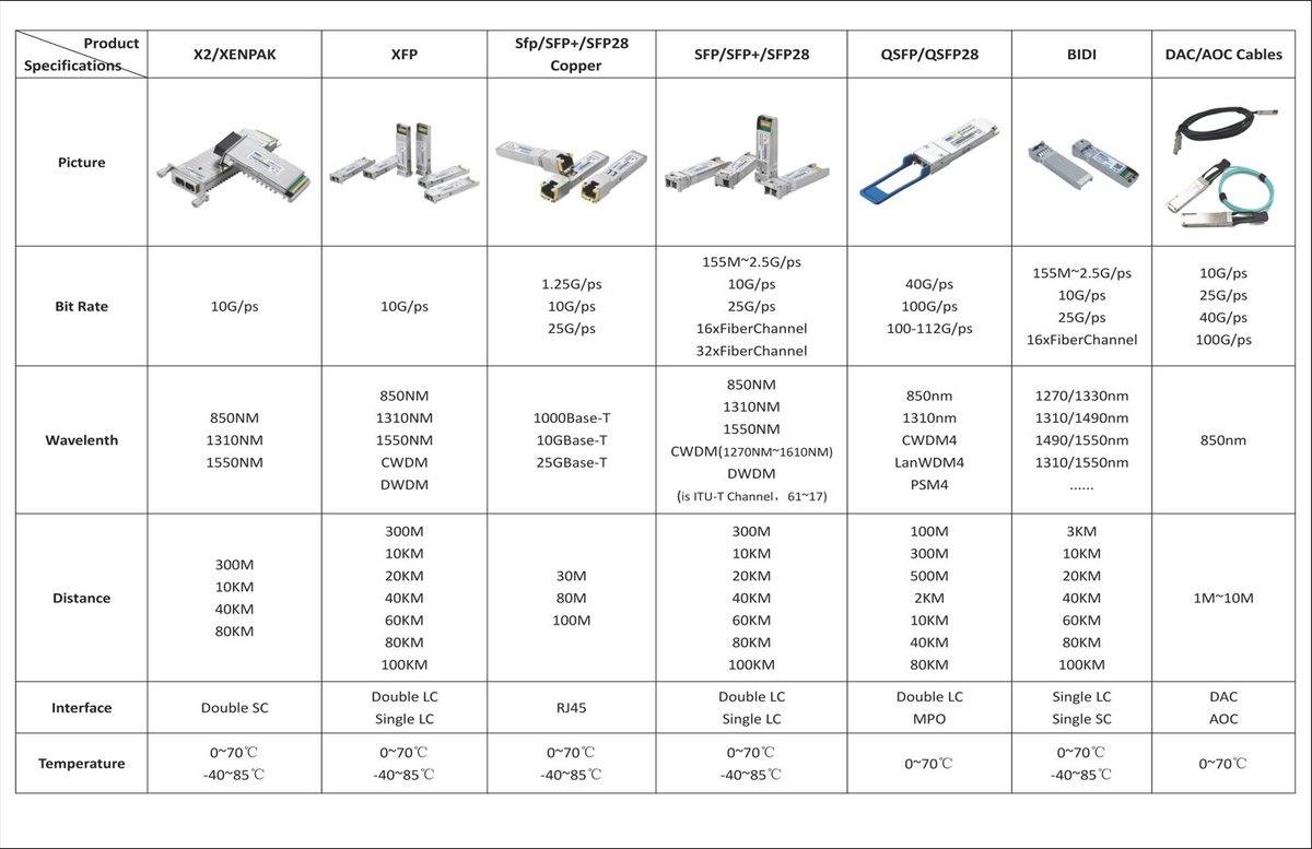 jennyhu20211011's tweet photo. Fibertop all product list here for you! All are widely compatible with cisco/hp/huawei..etc.
Anything you need, knock me here: Jenny@fibertop.com.cn
Stay safety and have a nice day! ☀☀☀
#fibertop #manufacturer #sfp #transceivers #hpe #5g #telecom #connectivity https://t.co/07cyf2CoMh
