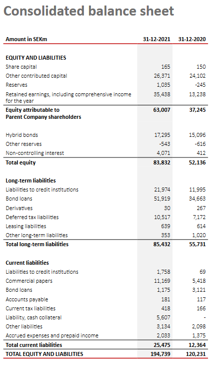 GermannHj's tweet photo. @viceroyresearch I prefer to look at the core business of $SBB which is renting properties long-term.
2021 balance sheet and income statement confirm with CLEAN AUDITOR OPINION:
- Leverage remains at healthy level
- Operating income 4x interest expense

Your "key issues" are not material at all. https://t.co/j9QjKGlLNG