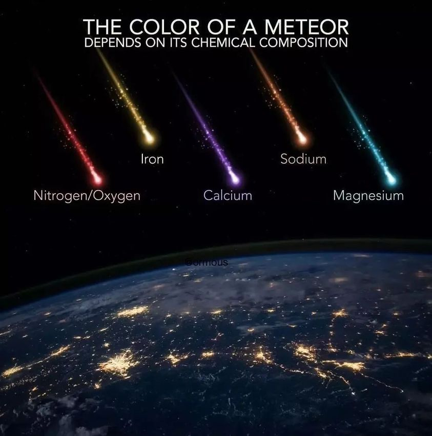 Meteor color according to the chemical composition of the meteor,

• Red - Nitrogen/Oxygen 
• Yellow - Iron
• Purple - Calcium 
• Orange - Sodium 
• Green - Magnesium 
