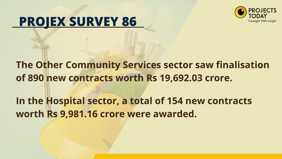 projects_today's tweet photo. #ProjexSurvey86 | The Other Community #Services sector saw #finalisation of 890 new #contracts worth Rs 19,692.03 crore

Read More: https://t.co/9ZQj0Lz8ur

#infrastructure #economy #Exclusive #construction #manufacturing @projects_today @NITIAayog @FinMinIndia https://t.co/Bc6hEmLiB0