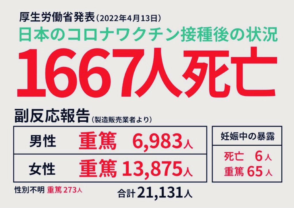 cyoki's tweet image. 4月13日
厚生労働省発表

ワクチン接種後死亡
ﾌｱｲｻﾞ-            1535人
ﾓﾃﾞﾙﾅ                  131人
ｱｽﾄﾗｾﾞﾈｶ                1人
ーーーーーーーーーー
　　　　合計　1667人

男性重篤　6983人
女性重篤　13875人
性別不明　　273人
ーーーーーーーーーー
　　　合計　21131人