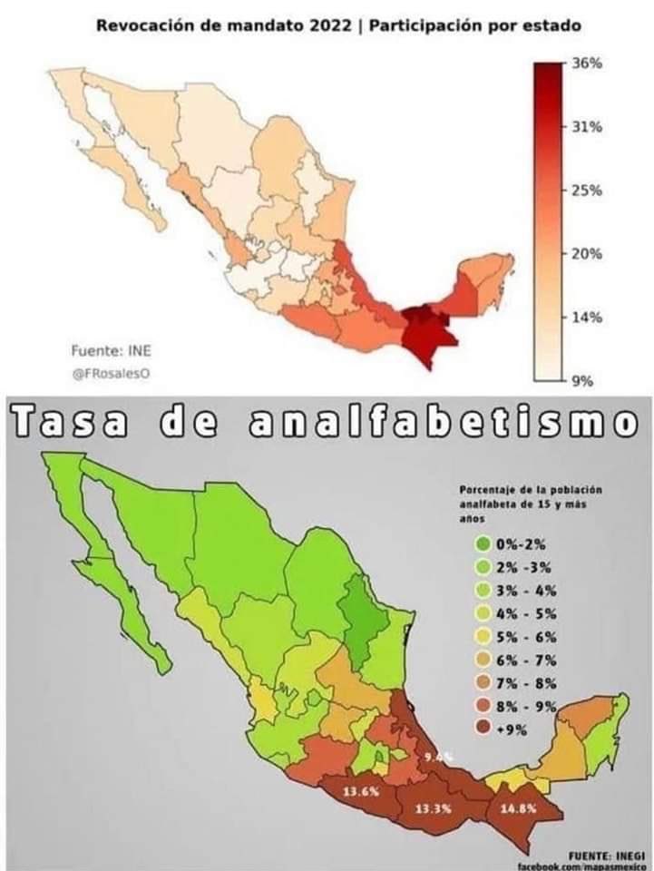 Los siguientes datos de INEGI son ciertamente luminosos y revelan el origen del poder de López Obrador. A más analfabetismo, más votos para Morena…