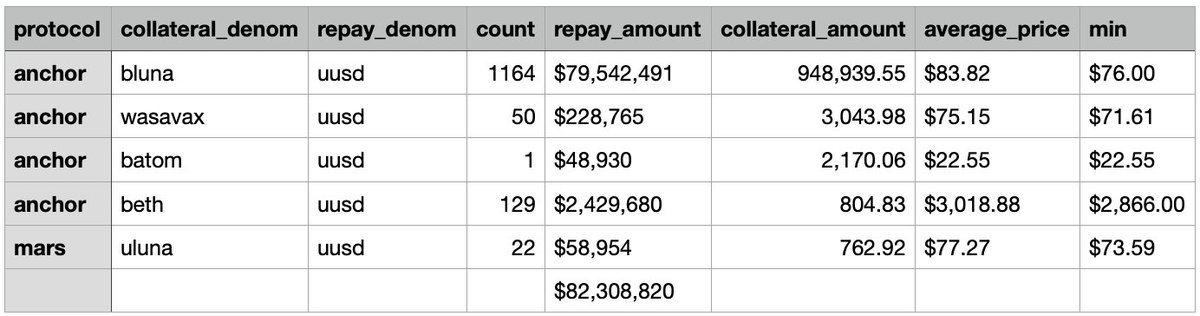 📃 In the last week, $82,308,820 was repaid to the market from liquidations. ORCA users snagged $bLUNA as low as $76, $wasAVAX @ $71.61, $bETH @ $2,886 and $bATOM @ $22.55 🐋

The amount of $bLUNA in the $sKUJI revenue pool doubled in this time 💰

1/2