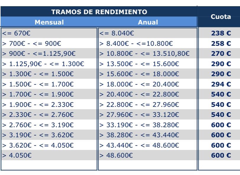 lorenzoamor_ata's tweet image. Este es el hipotético cuadro de cotizaciones de autónomos para 2023 q Gobierno negocia con sindicatos
Ni @autonomosata ni @CEOE_ES conocemos nada del tema desde 28 de febrero 
De ser cierta esta tabla para 2023,es una barbaridad,un hachazo
Nunca se hizo tanto daño a los autónomos