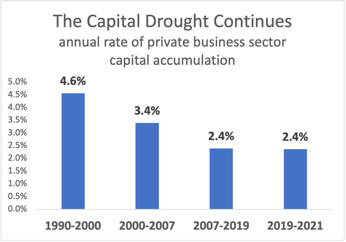 Inflation is a symptom of “capital drought.” The rate of private business capital accumulation dropped in half, from 4.6% in the 90s to 2.4% in recent years

With less domestic capacity relative to demand, the US is more vulnerable to global shocks. 

#capitalinvestmentmatters
