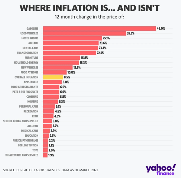 Where Inflation Is.... And Isn't
#inflation #inflationeffects #finance #gasoline #InformationTechnology #investors