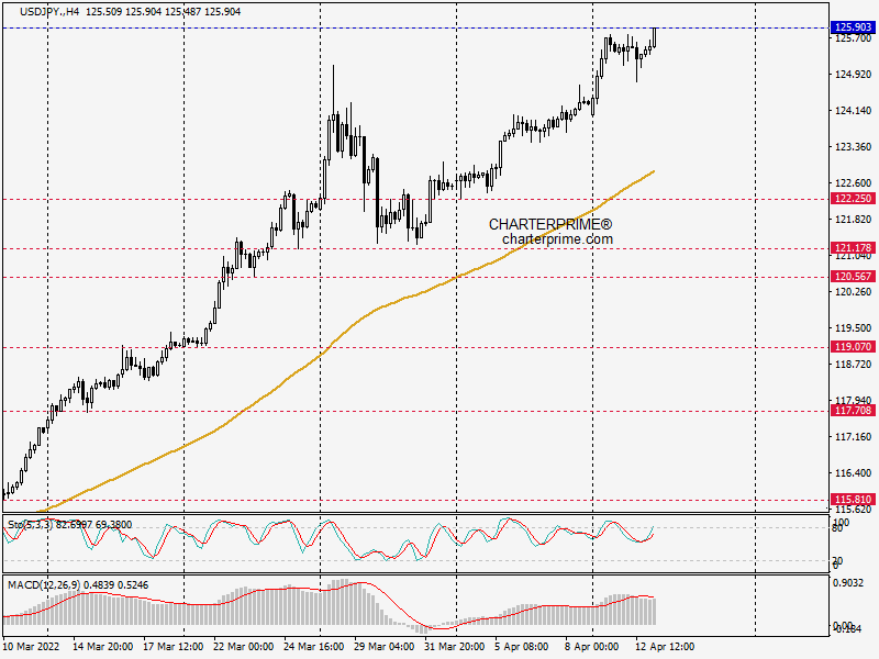 charterprime's tweet photo. 🇺🇸🇯🇵 #USDJPY hit an important resistance level of 125.903.

Buy USDJPY?
https://t.co/GKcEHP34H8 https://t.co/OoinSGLdic