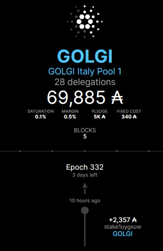 More new delegates arriving to <a href="/GolgiIt/">Golgi-Pool.it</a> Italian Pool
Thanks to all Golgi delegators, especially the new ADA wallet created and delegated to us!
Join with us! You we will receive extra drop from us, up to 50 $ADA for epoch!
#Cardano #ADA #CardanoADA <a href="/CardanoMDP/">Cardano Mission Driven Pools</a> <a href="/CardanoSPA/">Cardano Single Pool Alliance - SPA</a>