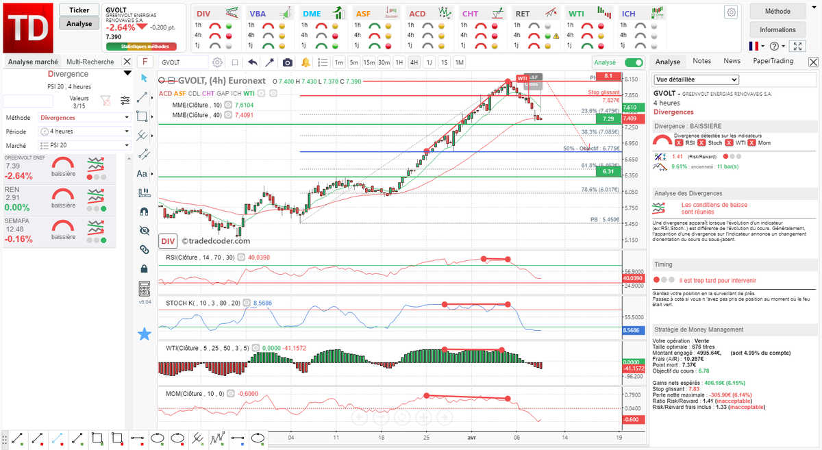 tradedcoder_fr's tweet photo. #divergence baissière #RSI #Stochastique #Momentum #WTI sur #GVOLT #GREENVOLT en 4 Heures renforcée par un signal de tendance #WTI et Cross ASF
#tradedcoder #bourse #trading #PSI20 #algotrading
site : https://t.co/Dsqg0NxgEa
suivez-nous : @tradedcoder_fr https://t.co/AsdVhRSc9P