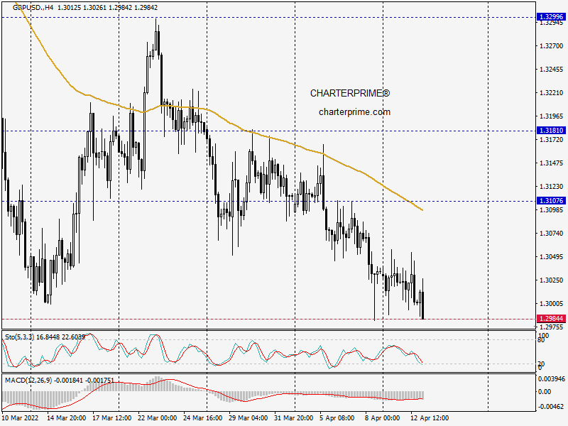 charterprime's tweet photo. 🇬🇧🇺🇸 #GBPUSD touched a critical support level of 1.29844.

Sell GBPUSD?
https://t.co/GKcEHP34H8 https://t.co/qDwfRzsaYI