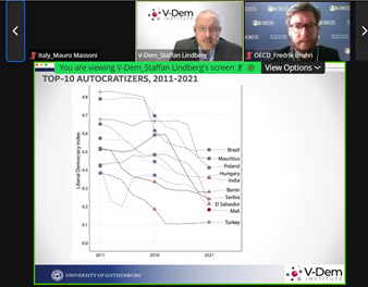 samwaldock's tweet photo. The extent of #democracy worldwide has declined to 1989 levels.
Declining democracy is a shared challenge - cutting across geographies & income levels.
Thanks to @vdeminstitute's @StaffanILindber for presenting to @OECDdev #GovNet on the state of democracy. It was sobering. https://t.co/fVei9ZSjDq