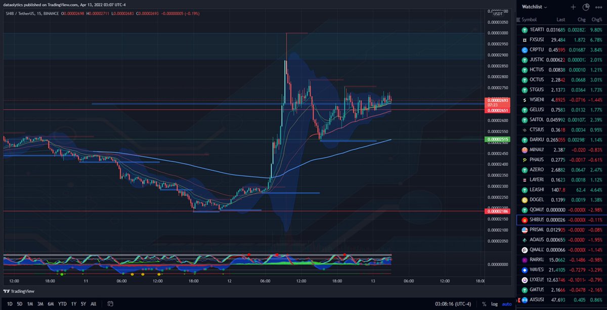 DataOlytics's tweet photo. a bit green week,. #Cryptocurrency #Whatchlist $SHIB $QOM $DOGE $LEASH https://t.co/NPh7zjVqZo