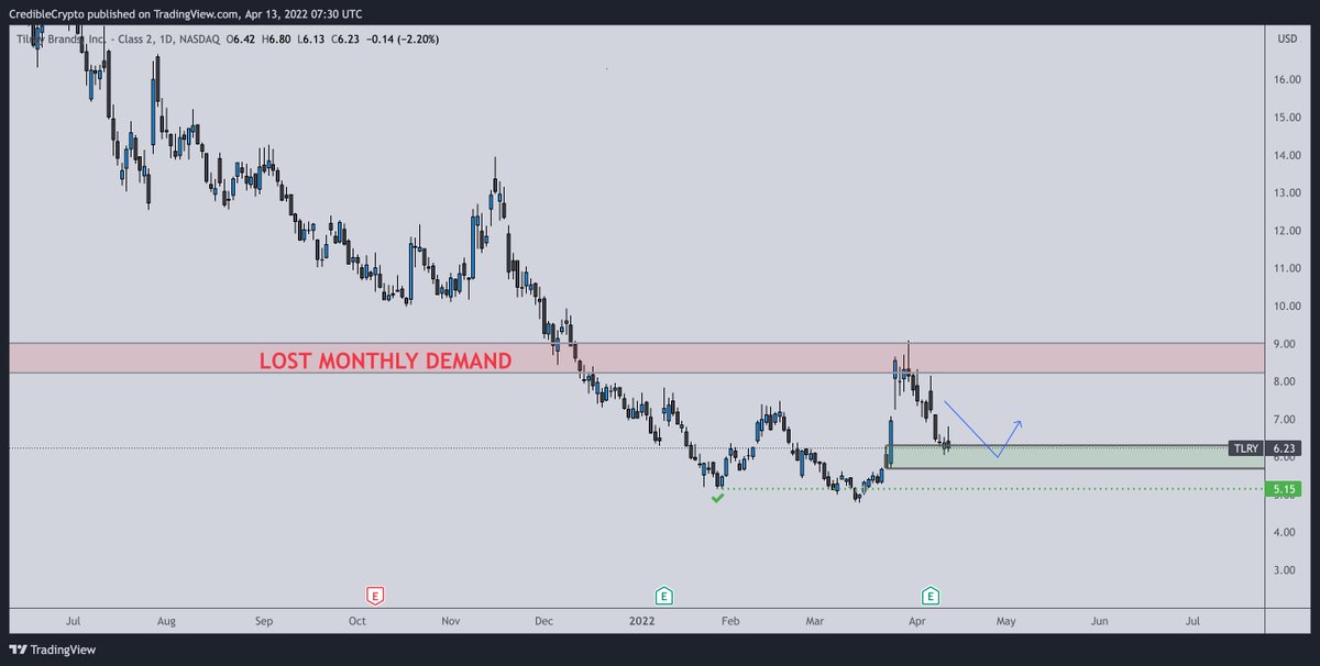CredibleStocks's tweet photo. Pulled back to the green region as expected, let's see if we can rally off this level and attack the $9-$10 region again. If one was waiting for an aggressive entry to add to a long term position, this would be it. If want to play it safer, wait for a reclaim of $9-$10. $TLRY https://t.co/HKUU0YmsrX