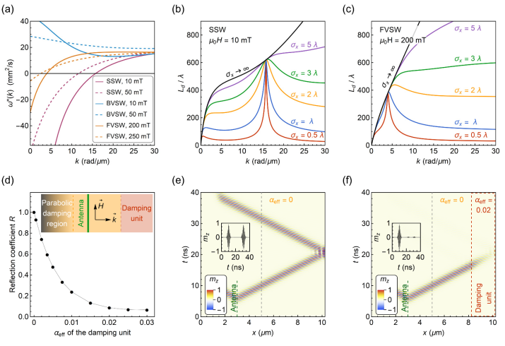 PhysMagnetism20's tweet photo. The effective magnetic damping in YIG is accurately tuned by inserting a thin noble metal spacer at its interface with the GGG substrate.
https://t.co/F42qHC7o8O 
#AdamKrysztofik #ECoy @ifmpanthinfilms @FlajsmanL @UAM_Poznan @AaltoUniversity #NanobiomedicalCentre @ifmpanthinfilms https://t.co/Mtu6i6aWFA