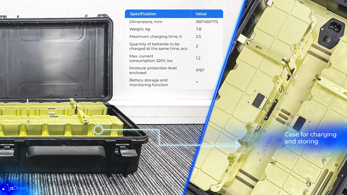 aorion_drones's tweet photo. aOrion chargers are easy to use. The charger only needs to be connected to 220V power grid and press the start button. All battery and charging parameters are controlled automatically.
#VTOL #robotics #helie #helicopter #newtechnology #innovation #drone #design #tech #monitoring https://t.co/Q2SEisZUAw