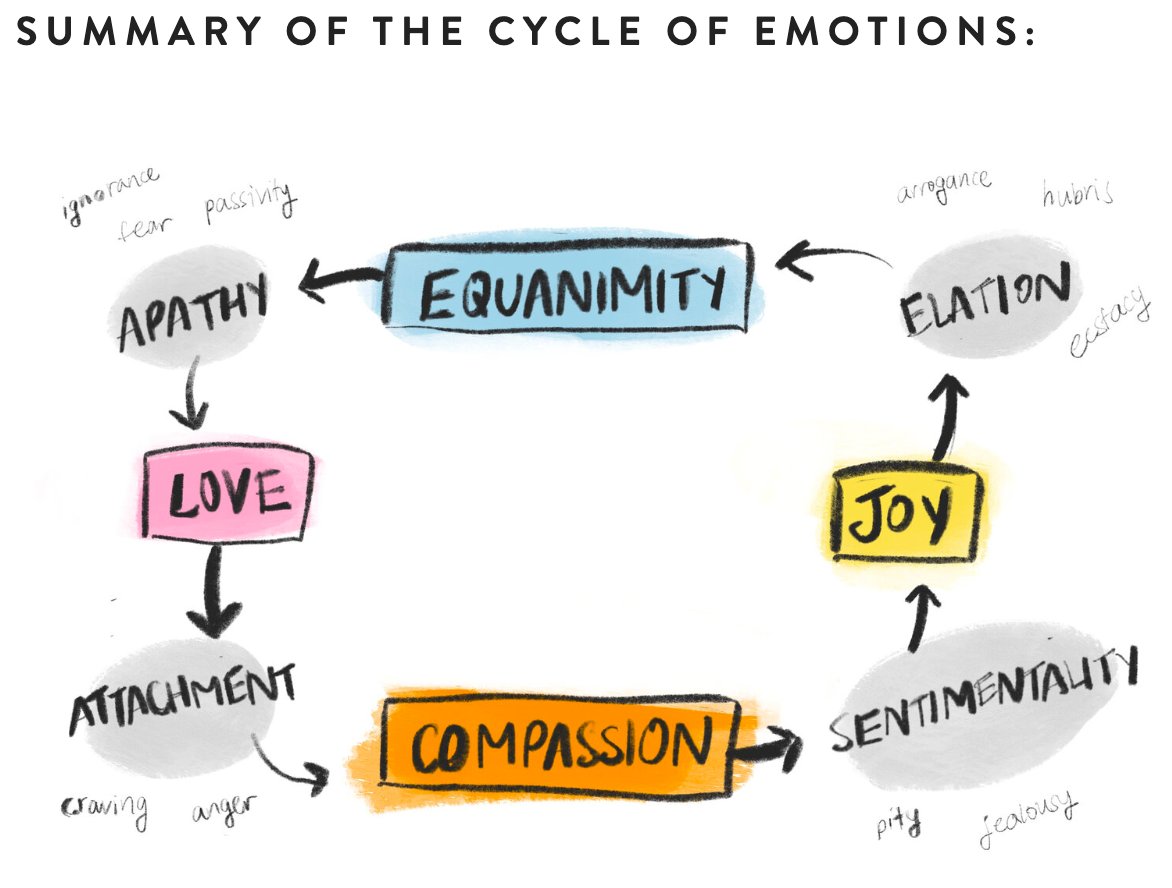 adammenter's tweet photo. @davegray I think maybe this framework is also related to the Cycle of Emotions narrated &amp; illustrated by @jess_fan in this article (inspired by @hansckrueger &amp; Buddhism): https://t.co/2QpJHEMHAg https://t.co/h3OkAzIf37