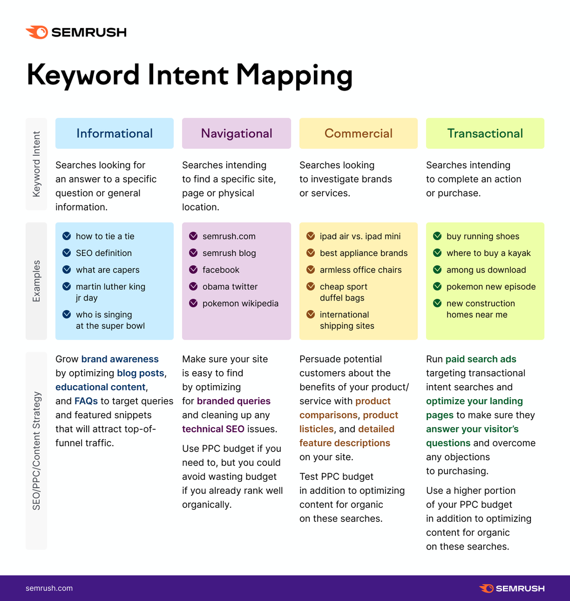 Infidigit's tweet image. To create a successful keyword strategy, you must understand the various types of keywords and identify their intent. 

Source: @semrush 

#Infidigit #KeywordMapping #SearchIntent