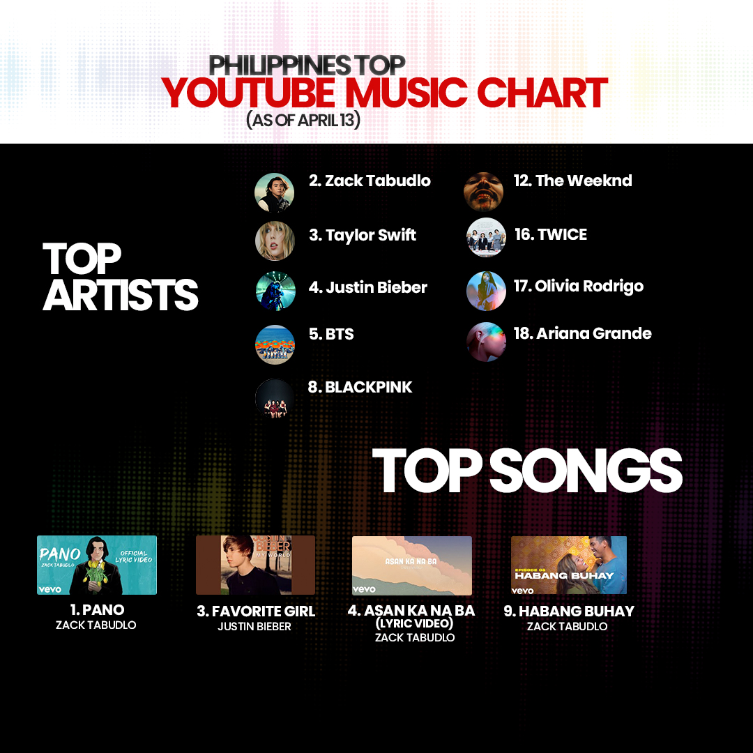 UMG_PH's tweet photo. UMG fam is leading the #YoutubePH chart! Listen to these artists to complete your week! 🙌🔥

#zacktabudlo #taylorswift #justinbieber #BTS #BLACKPINK #theweeknd #TWICE #oliviarodrigo #arianagrande https://t.co/1EzOL8TY2c