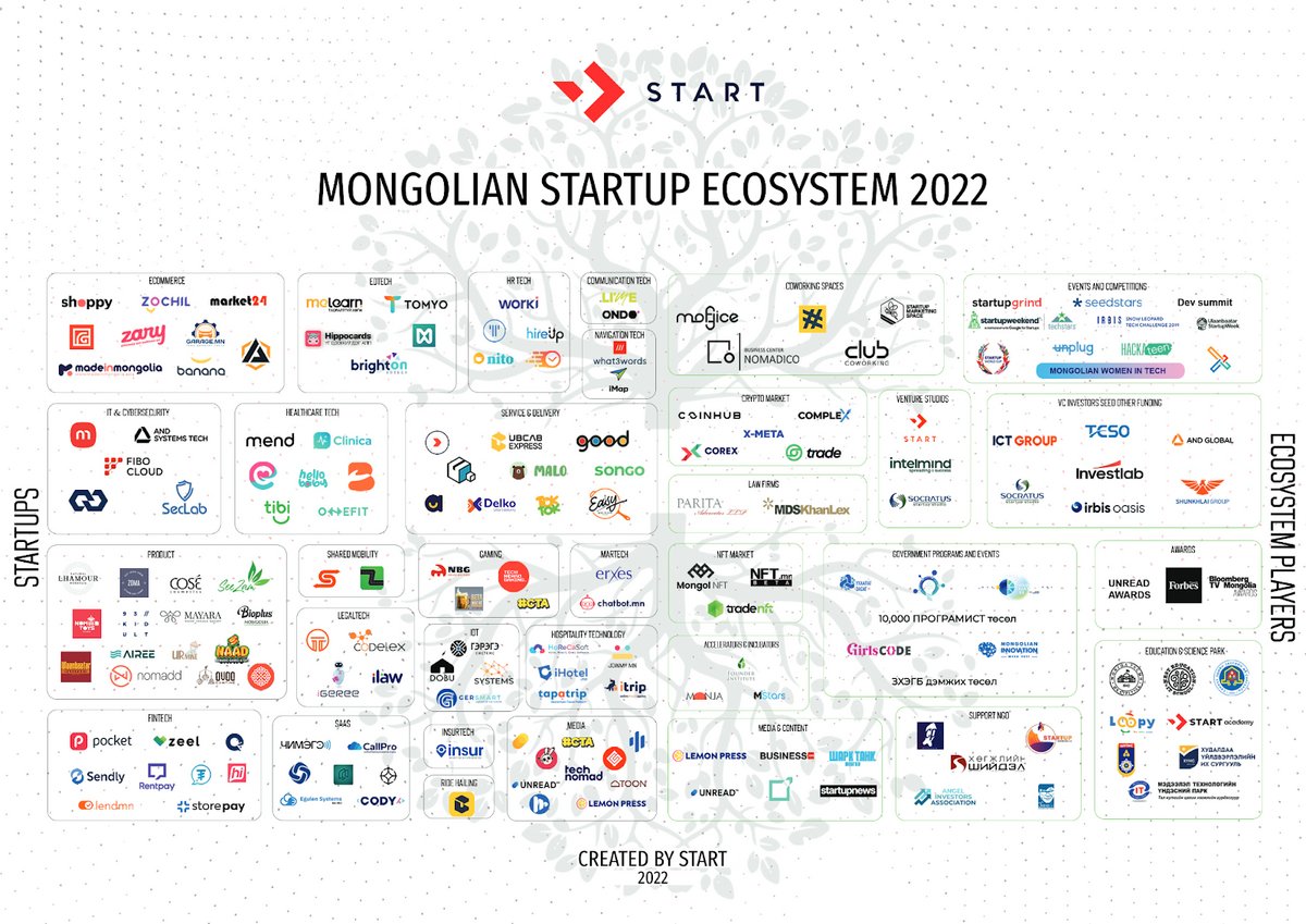 Inside_Mongolia's tweet photo. The map below published by @swmongolia, a Mongolian venture builder company, highlights 109 different startups that have emerged over the last few years. We’ve chosen 3 startup sectors that are worth a closer look. 👀 https://t.co/1lBtMBCNSU