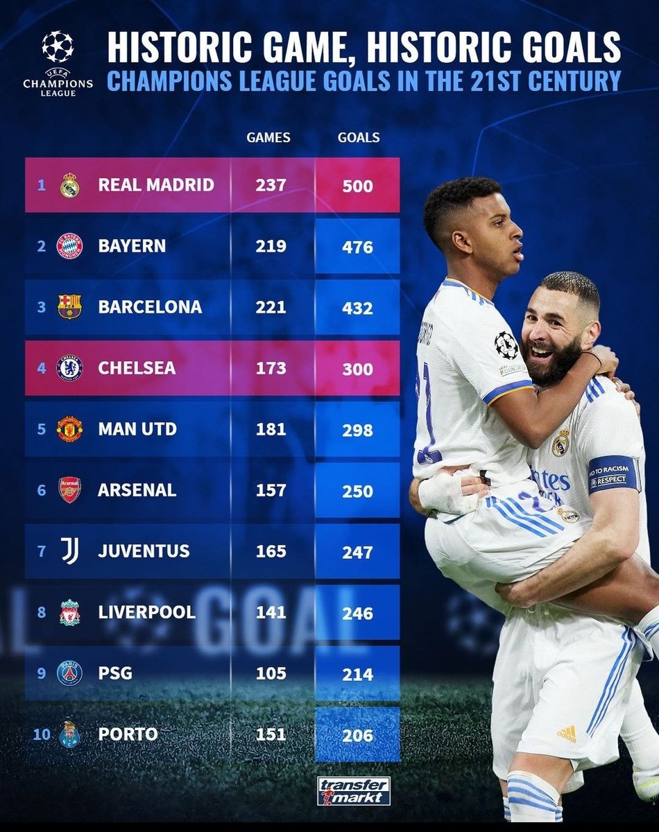 PedroVieira_25's tweet photo. O Porto está no top-10 dos clubes que mais marcaram na Liga dos Campeões, no século XXI 🔥🐲 https://t.co/Hcn07Pz8my