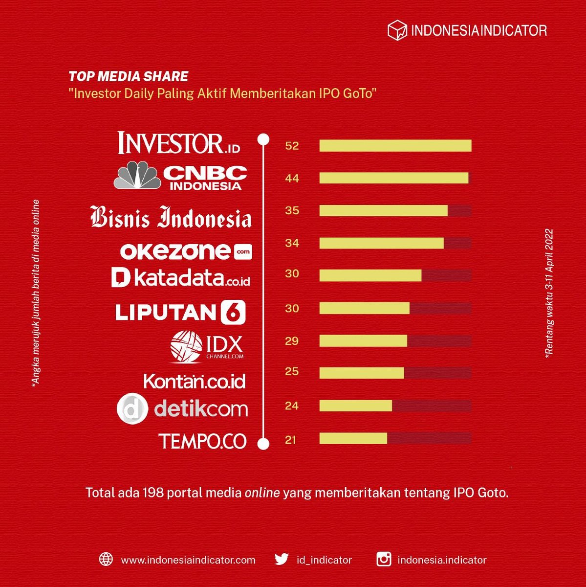 id_indicator's tweet photo. Kehadiran PT GoTo Gojek Tokopedia Tbk (GoTo) di Bursa Efek Indonesia (BEI) banyak mencuri perhatian media online dalam negeri.

Bagaimana hasil pantauan #Datamin terkait isu tersebut? Cek selengkapnya 👇

#IndonesiaIndicator #IPOGoTo #GoTo https://t.co/KNdRAJPaEn