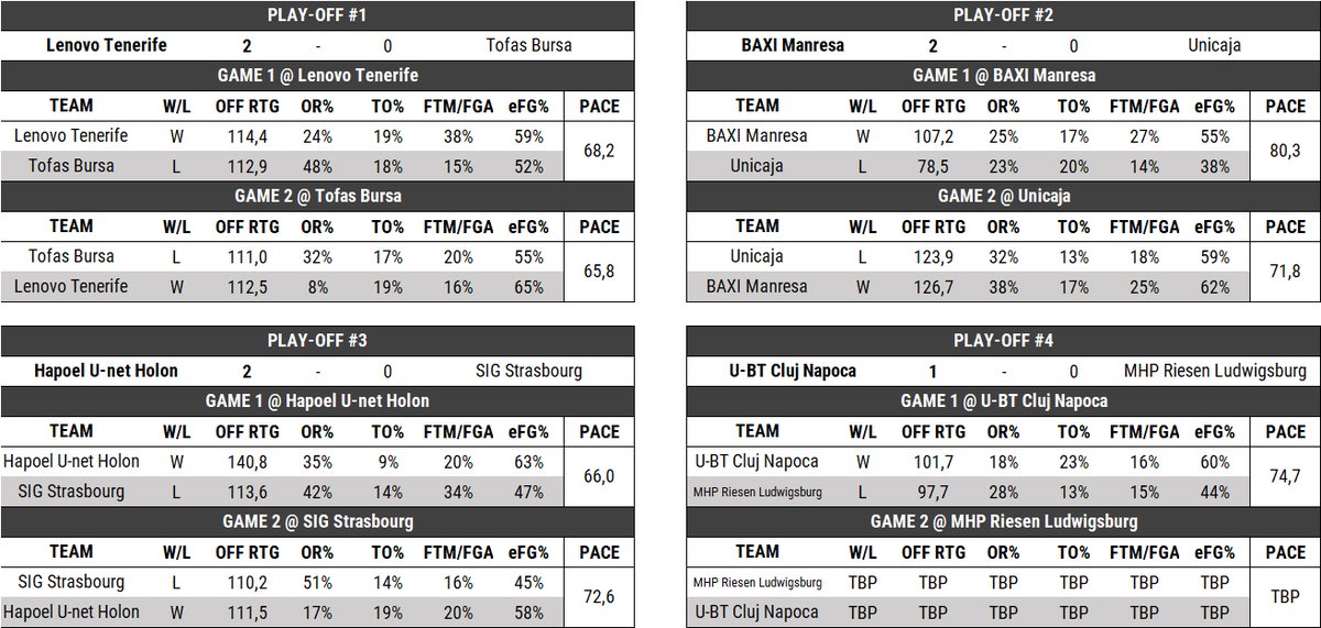 Cappe90's tweet photo. 📈| BCL | PLAY-OFF

The current state of BCL play-off: three series are already ended, tonight maybe we will know the four finalists. Here are all the stats:

🇮🇹| https://t.co/KuW5wTS6lt
🇺🇸| https://t.co/laAByYZl00

#BasketballBC https://t.co/imVFuKNs49